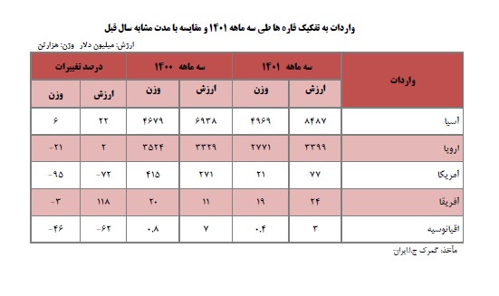 واردات به تفکیک قارهها در سه ماه نخست 1401