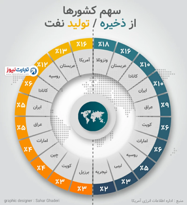 سهم کشورها از ذخیره و تولید نفت