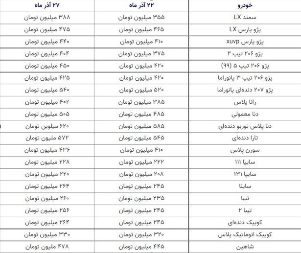 میانگین قیمت خودروهای پرتیراژ بازار آذر 1401 