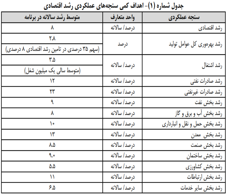 طرح های اقتصادی دولت در لایحه برنامه هفتم توسعه