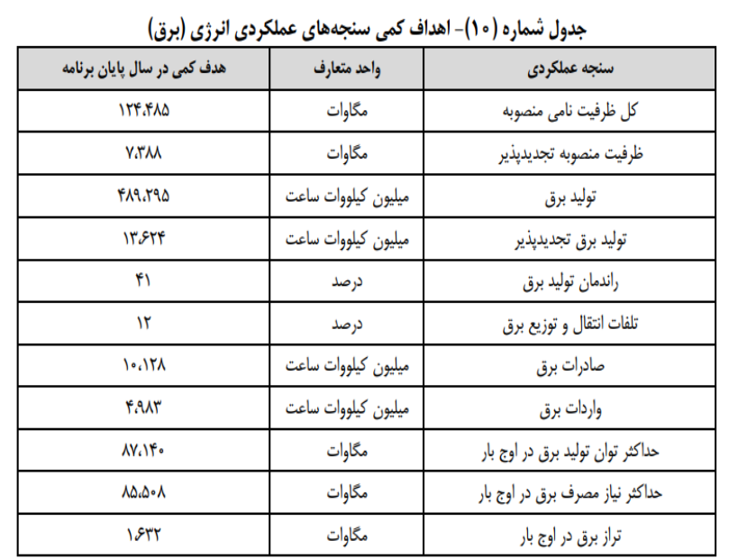 عملکرد انرژِ برق