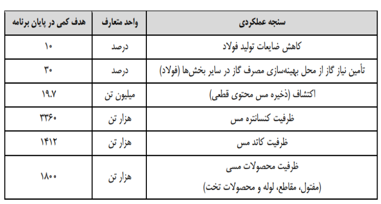 طرح های اقتصادی دولت در لایحه برنامه هفتم توسعه