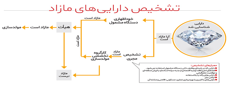 دارایی‌های مازاد دولت