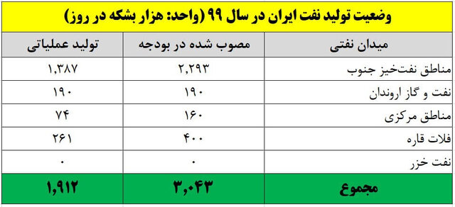 وضعیت تولید نفت ایران ئر1399