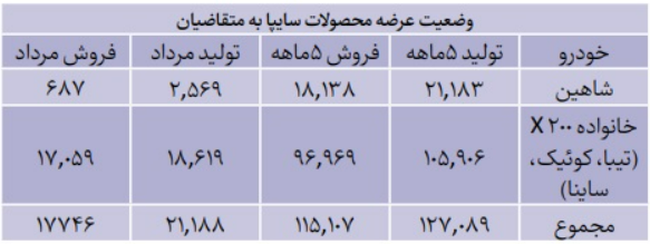 عرضه محصولات سایپا