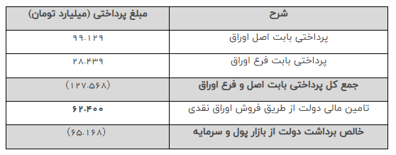 تامین مالی دولت در سال ۱۴۰۲