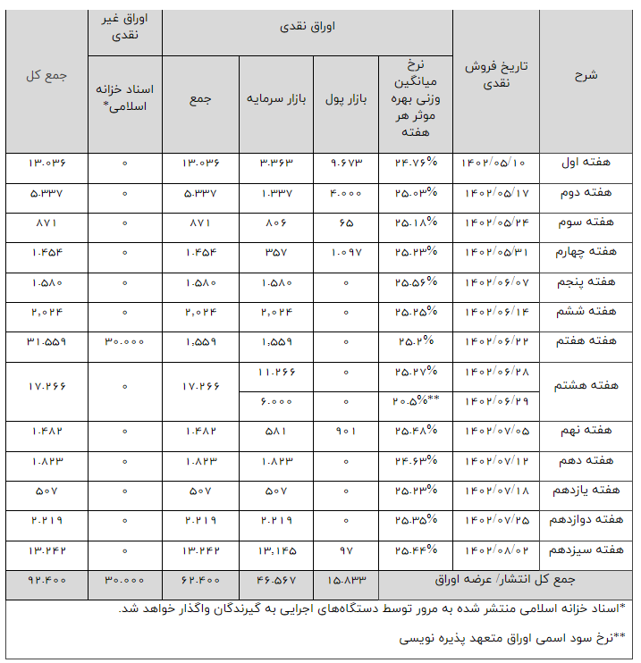 مشخصات فروش نقدی اوراق بدهی دولت