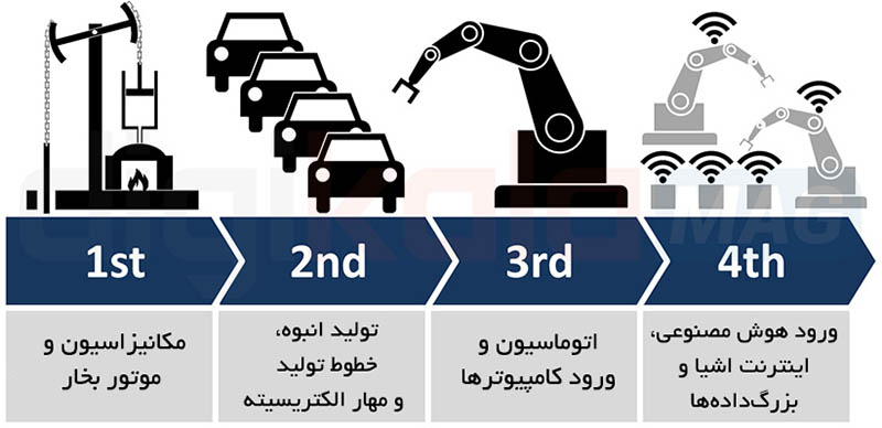  انقلاب صنعتی چهارم