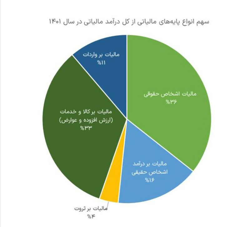 سهم پایه های مالیاتی