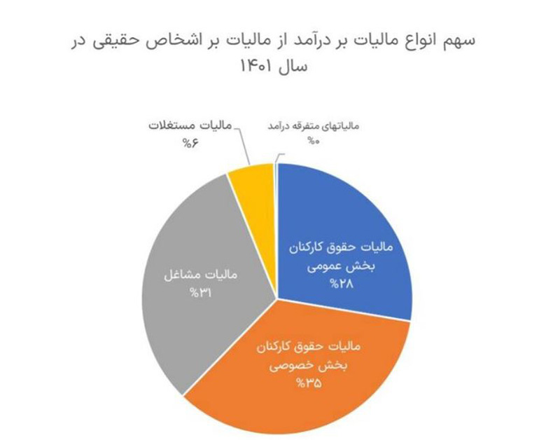 مالیات بر اشخاص حقیقی