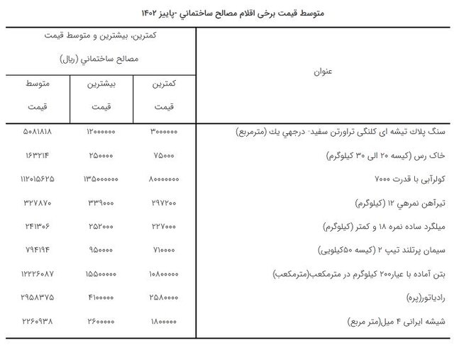 قیمت برخی مصالح ساختمانی