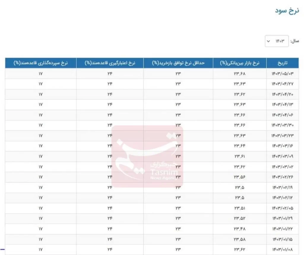 نرخ بهره بین بانکی