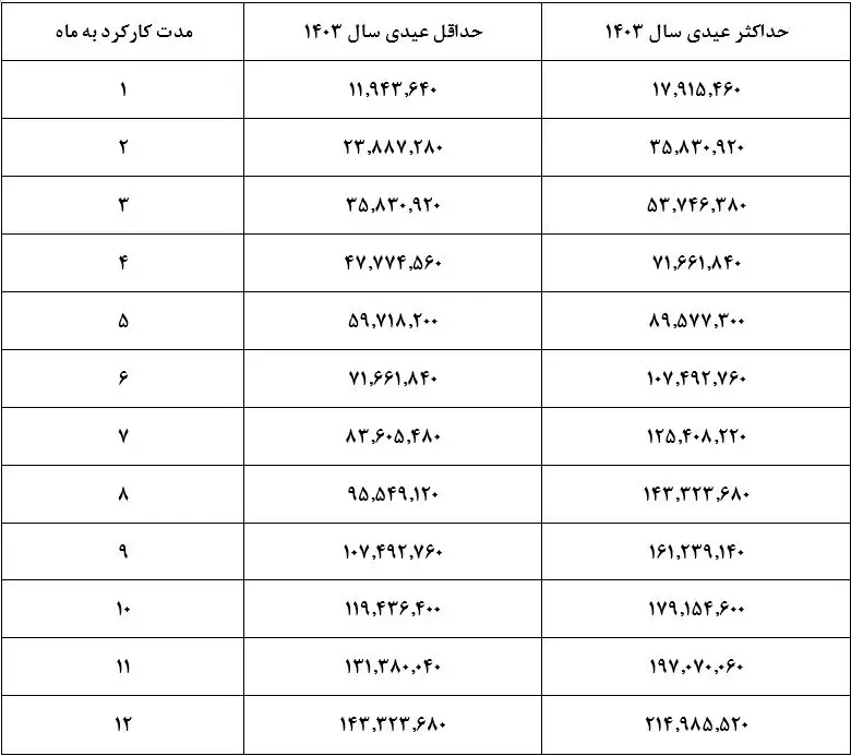 جدول عیدی کارگران سال ۱۴۰۳