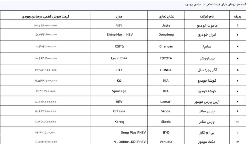 شرایط ثبت نام خودروی وارداتی